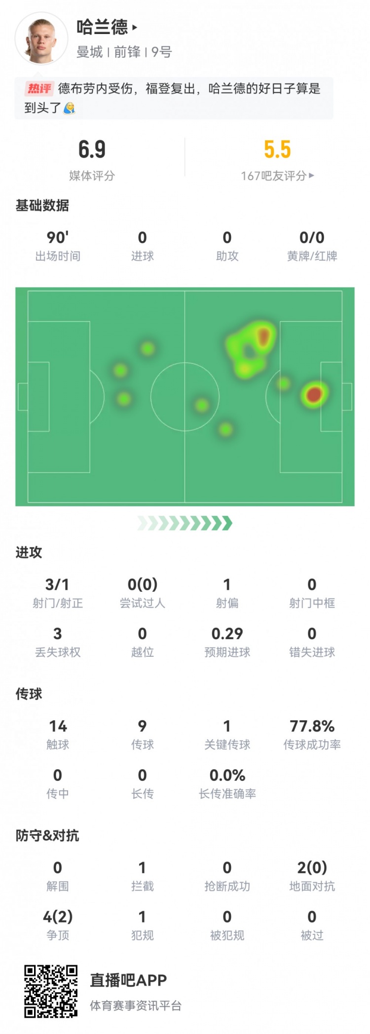 哈兰德数据：3射1正，预期进球0.29，1次关键传球，评分仅6.9