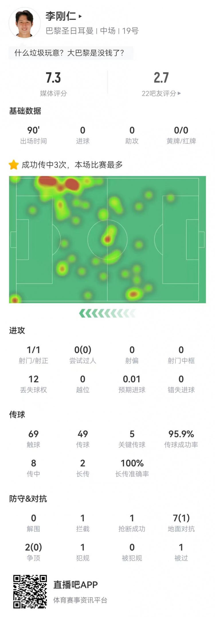 李刚仁本场客串中锋数据：5关键传球 9对抗1成功 获评7.3分