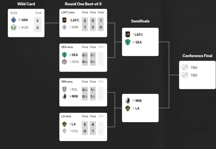 MLS西部半决赛对阵：洛杉矶FCvs西雅图，明尼苏达联vs洛杉矶银河